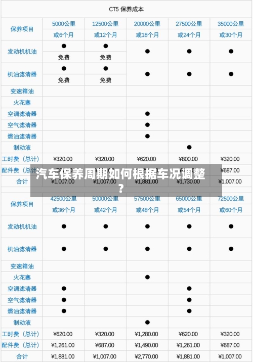 汽车保养周期如何根据车况调整？