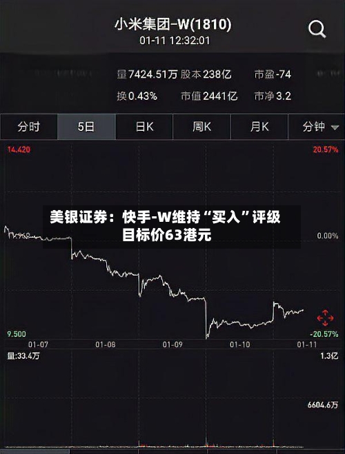 美银证券：快手-W维持“买入”评级 目标价63港元