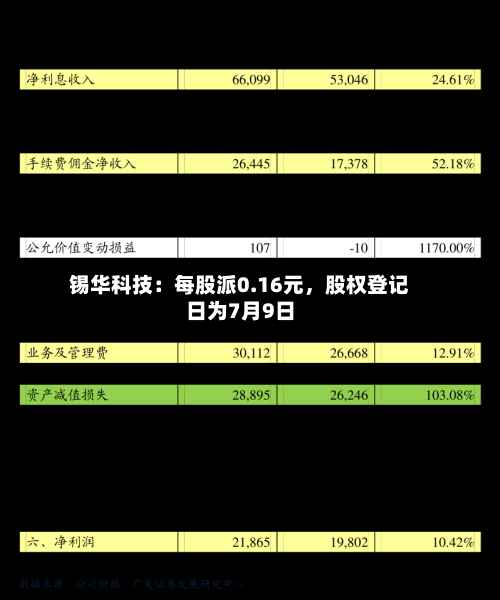 锡华科技:每股派0.16元,股权登记日为7月9日