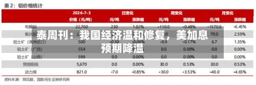 泰周刊：我国经济温和修复	，美加息预期降温-第1张图片