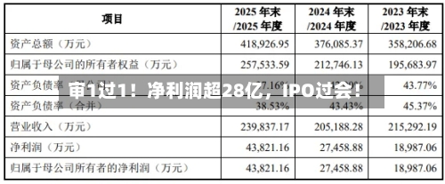 审1过1！净利润超28亿，IPO过会！