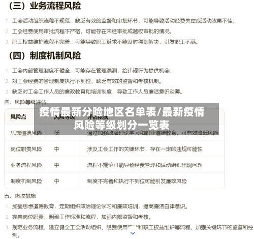 疫情最新分险地区名单表/最新疫情风险等级划分一览表