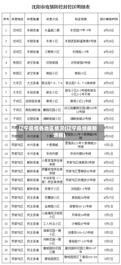 辽宁疫情各地区情况(辽宁疫情最新通报)