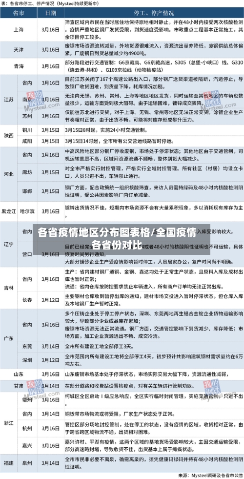 各省疫情地区分布图表格/全国疫情各省份对比