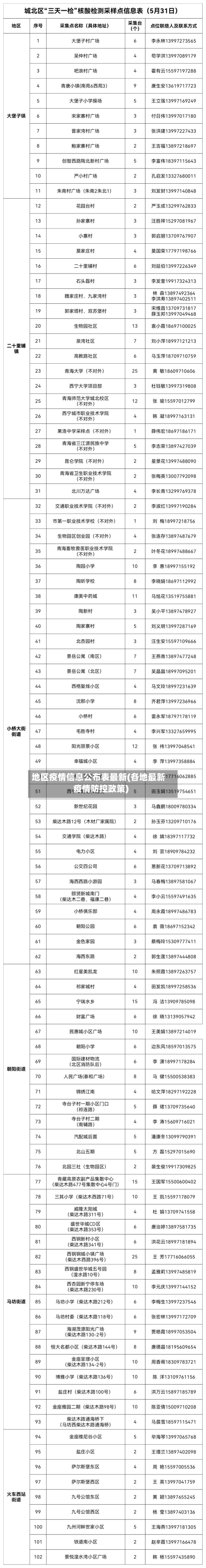 地区疫情信息公布表最新(各地最新疫情防控政策)