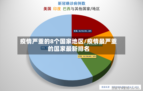 疫情严重的8个国家地区/疫情最严重的国家最新排名
