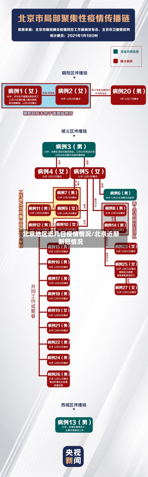 北京地区近几日疫情情况/北京近期新冠情况