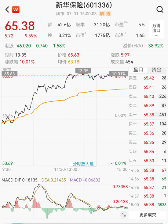 保险股拉升！601336，一度涨停