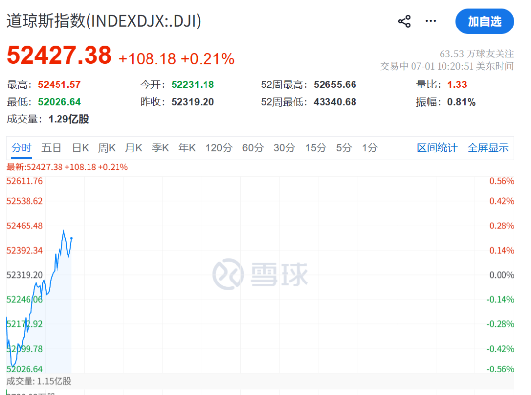 美联储，加息突变！凯文·沃什一句话“救市”	，美股直线拉升，黄金白银大涨