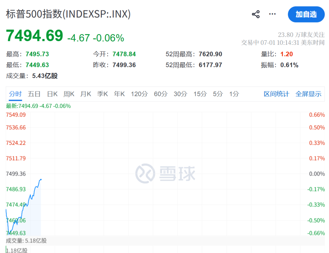 美联储，加息突变！凯文·沃什一句话“救市	”	，美股直线拉升，黄金白银大涨