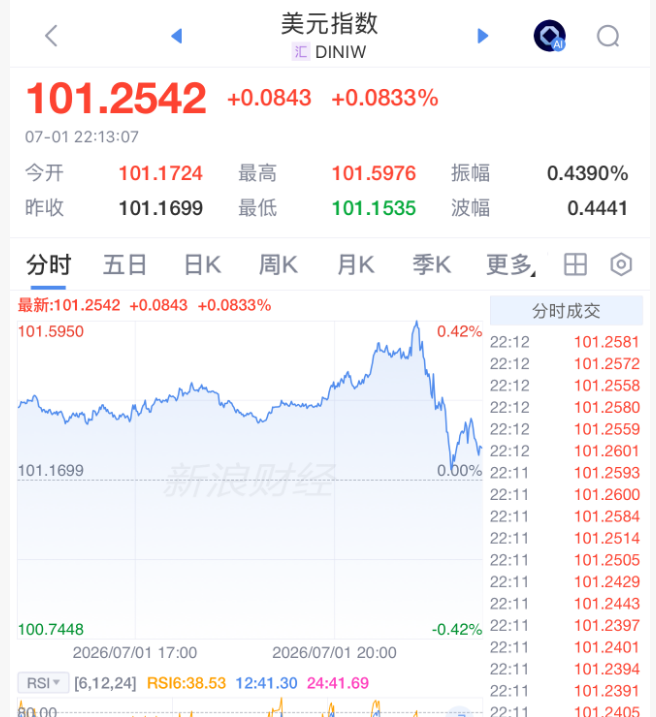 美联储	，加息突变！凯文·沃什一句话“救市”，美股直线拉升，黄金白银大涨
