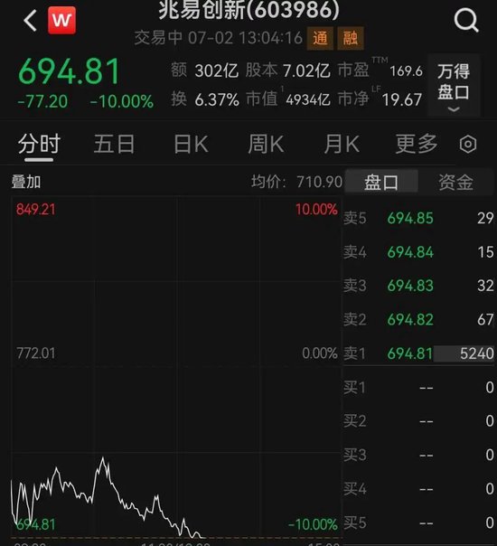 存储龙头兆易创新跌停，成交额A股第二