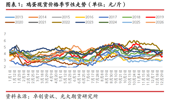 光期研究：蛋价持续回调	，旺季行情何时启动？