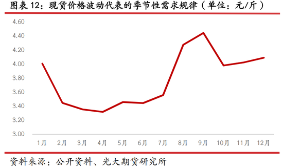 光期研究：蛋价持续回调，旺季行情何时启动？
