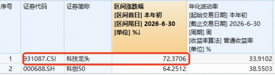突发爆量！科技ETF华宝（515000）盘中冲高3%，成交额创近6年新高！PCB龙头涨停	，AI半导体周期再获强音