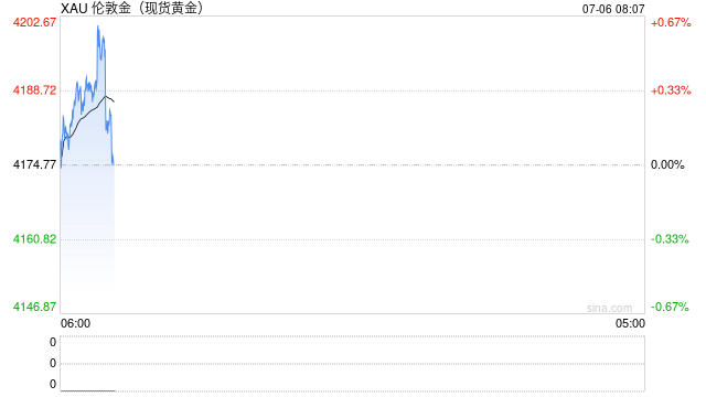 7月6日财经早餐：加息押注削弱推动金价剑指4200	，OPEC+同意8月增产，美油68关口静待本周美伊会谈