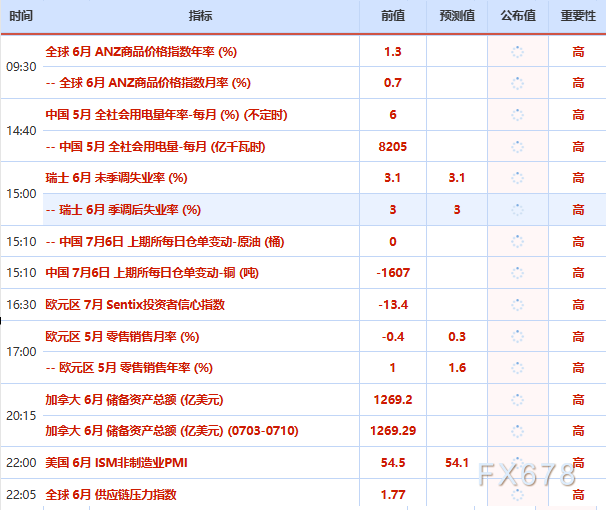 7月6日财经早餐：加息押注削弱推动金价剑指4200，OPEC+同意8月增产	，美油68关口静待本周美伊会谈