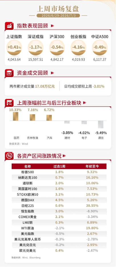 泰周刊：我国经济温和修复，美加息预期降温