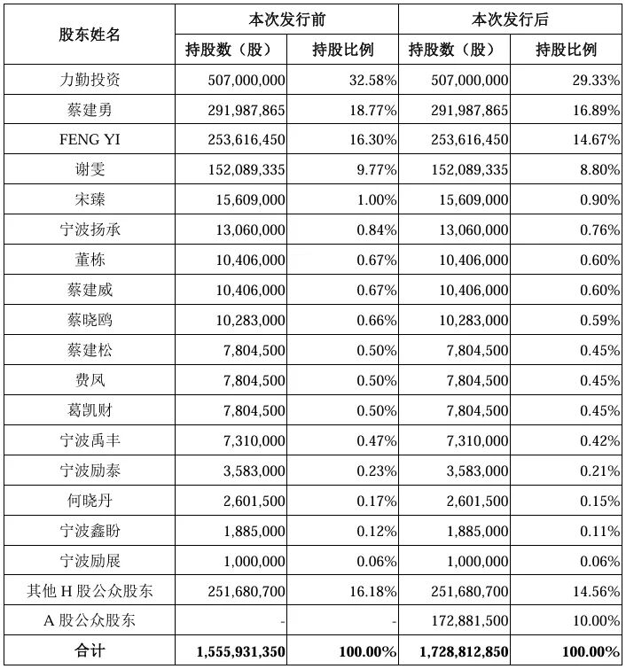 审1过1！净利润超28亿，IPO过会！