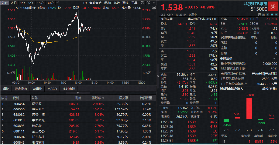 AI服务器爆发涨停潮！中信证券：国产算力“Plan B”有望获外资配置！跑赢科创50的“宽基”科技ETF深V反弹