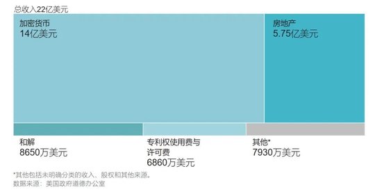 特朗普年入22亿美元，2/3来自加密货币	，日均炒股87笔
