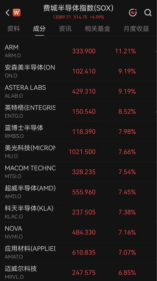 突传利好！万亿美元存储巨头	，深夜大涨7%