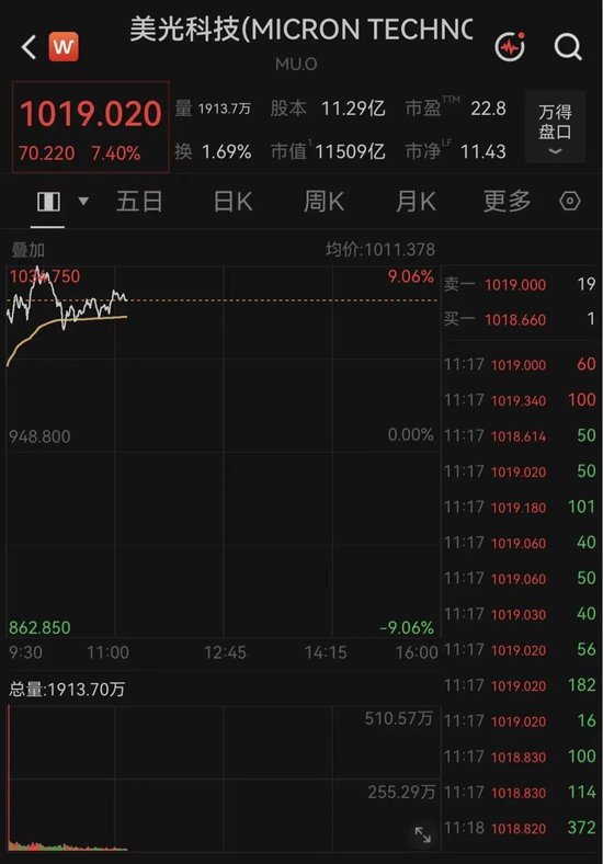 突传利好！万亿美元存储巨头，深夜大涨7%