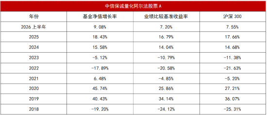 超额“寒冬”里的长跑冠军：连续8年跑赢沪深300，这只产品做对了什么？