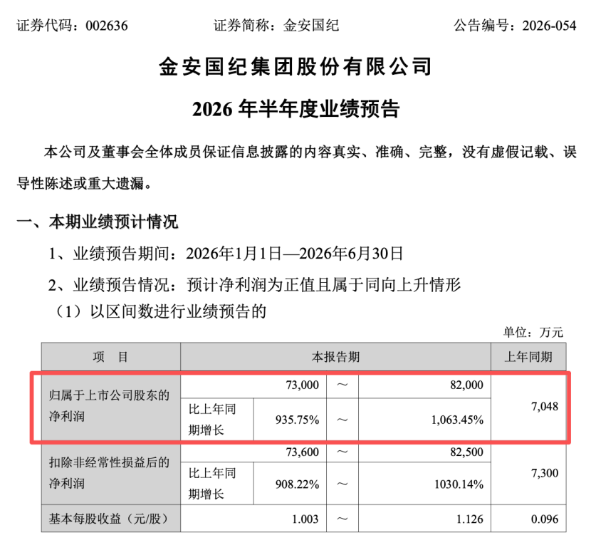 002636，上半年业绩预增超900%！今天股价跌停