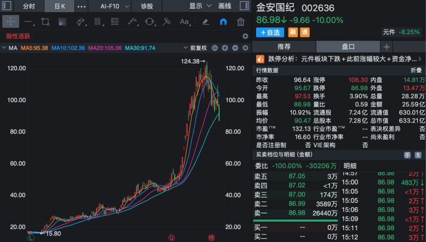 002636	，上半年业绩预增超900%！今天股价跌停