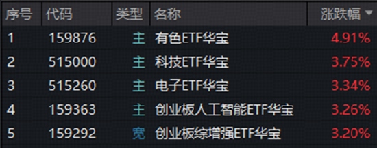 A股深V反转！有色金属爆发，华宝基金有色ETF（159876）强势拉升4.9%！科技午后集体走强，159363涨超3%
