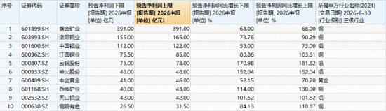 A股深V反转！有色金属爆发	，华宝基金有色ETF（159876）强势拉升4.9%！科技午后集体走强，159363涨超3%