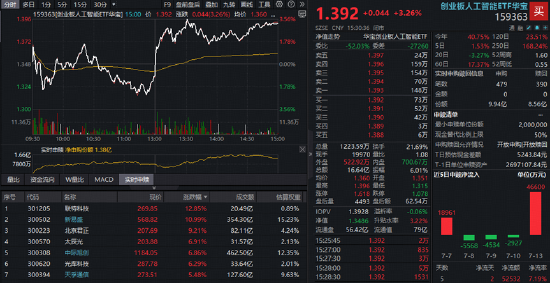 A股深V反转！有色金属爆发，华宝基金有色ETF（159876）强势拉升4.9%！科技午后集体走强	，159363涨超3%